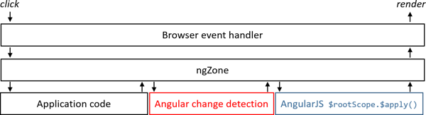 Change detection in a hybrid application