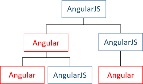 DOM element ownership in a hybrid application